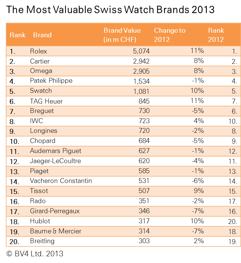 Swiss Made Watches Brands List